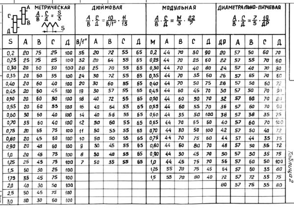 ТС-1 Таблиця різьблення та подач токарного верстата ТС-1
